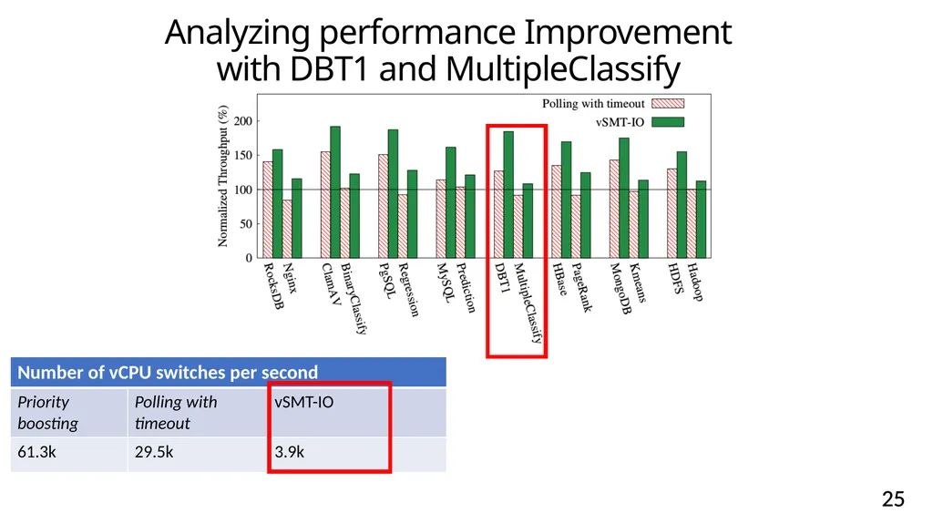 vSMT-IO: Improving I/O Performance and Efficiency - slide 25 of 31