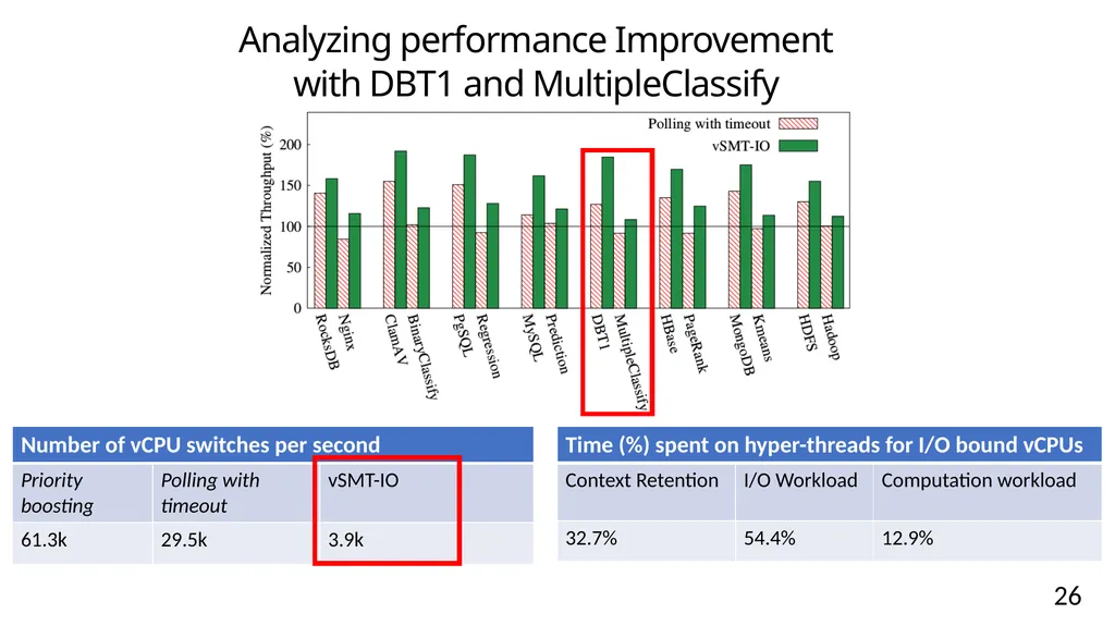 vSMT-IO: Improving I/O Performance and Efficiency - slide 26 of 31