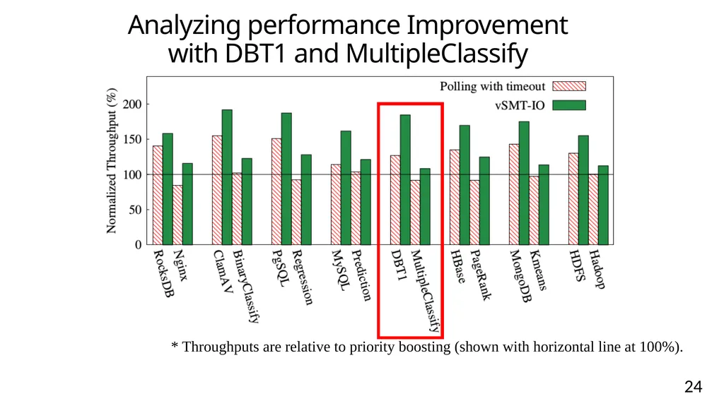 vSMT-IO: Improving I/O Performance and Efficiency - slide 24 of 31