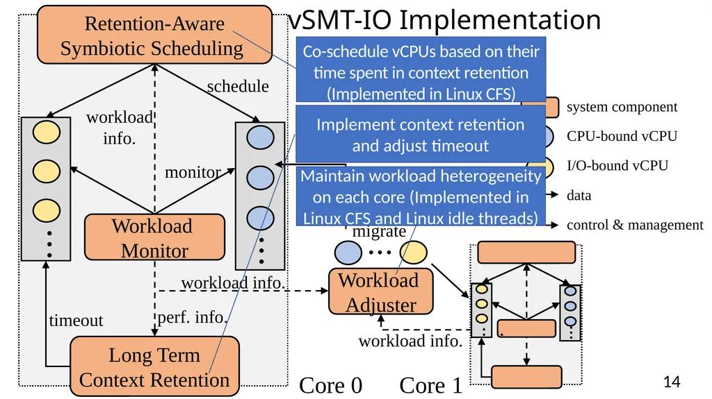 vSMT-IO: Improving I/O Performance and Efficiency - slide 14 of 31