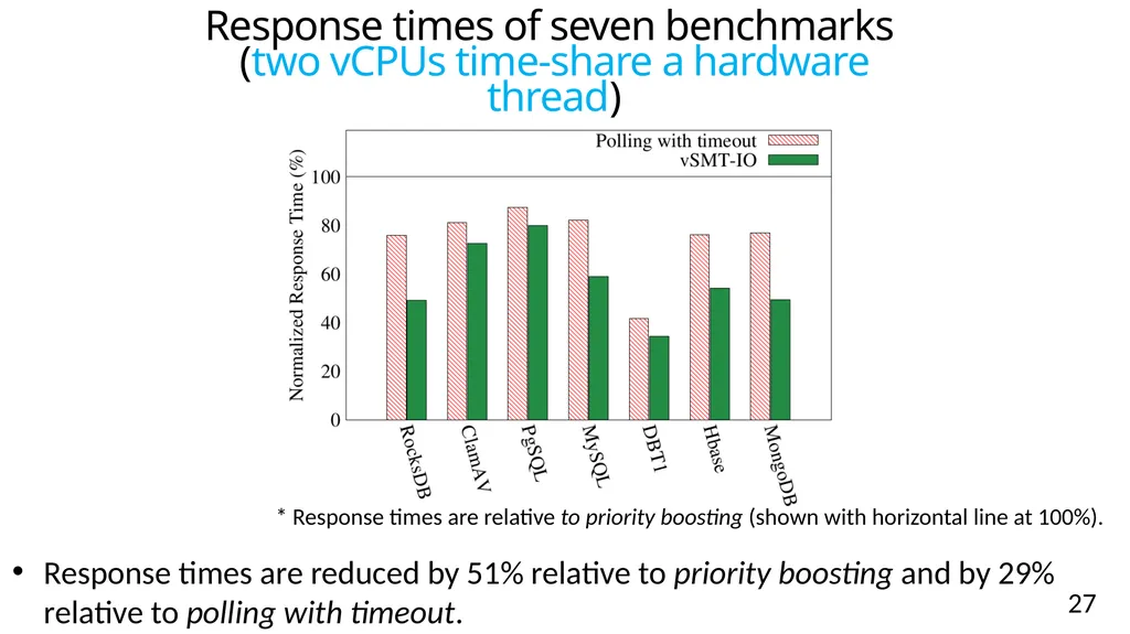 vSMT-IO: Improving I/O Performance and Efficiency - slide 27 of 31