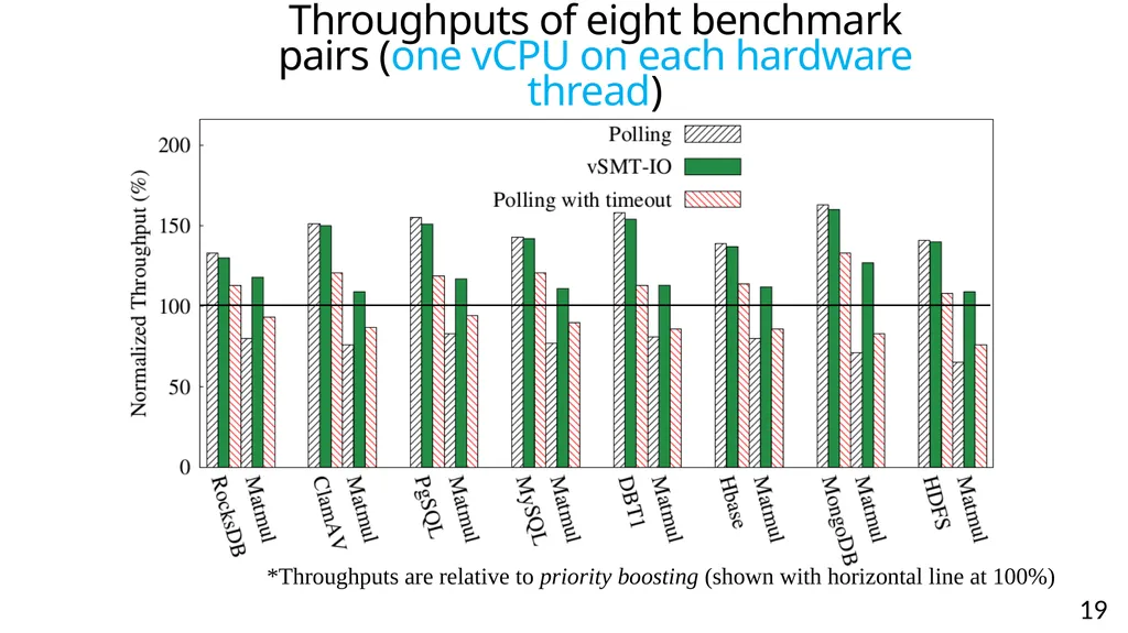 vSMT-IO: Improving I/O Performance and Efficiency - slide 19 of 31