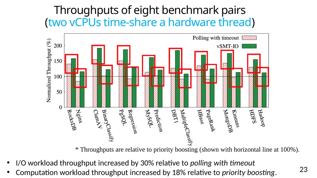 vSMT-IO: Improving I/O Performance and Efficiency - slide 23 of 31