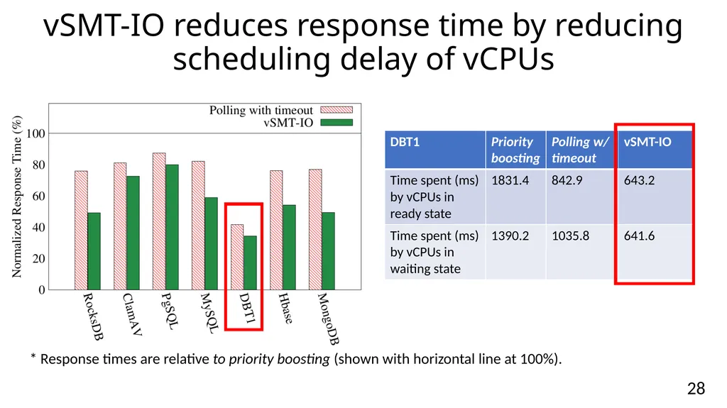 vSMT-IO: Improving I/O Performance and Efficiency - slide 28 of 31