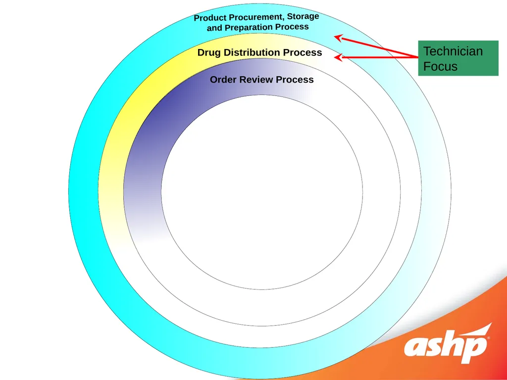 So You Want To Perform Internal Benchmarking - slide 11 of 25