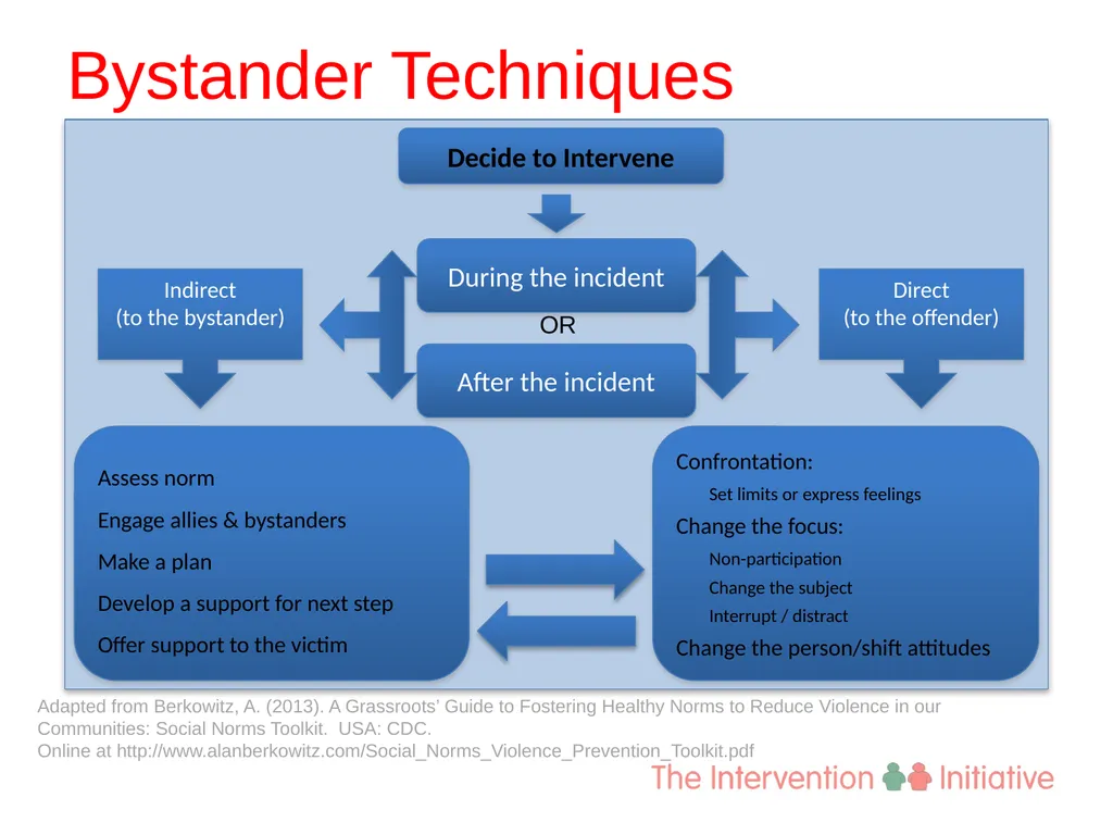 Session 7 Practical Intervention Part Two Stages - slide 6 of 7