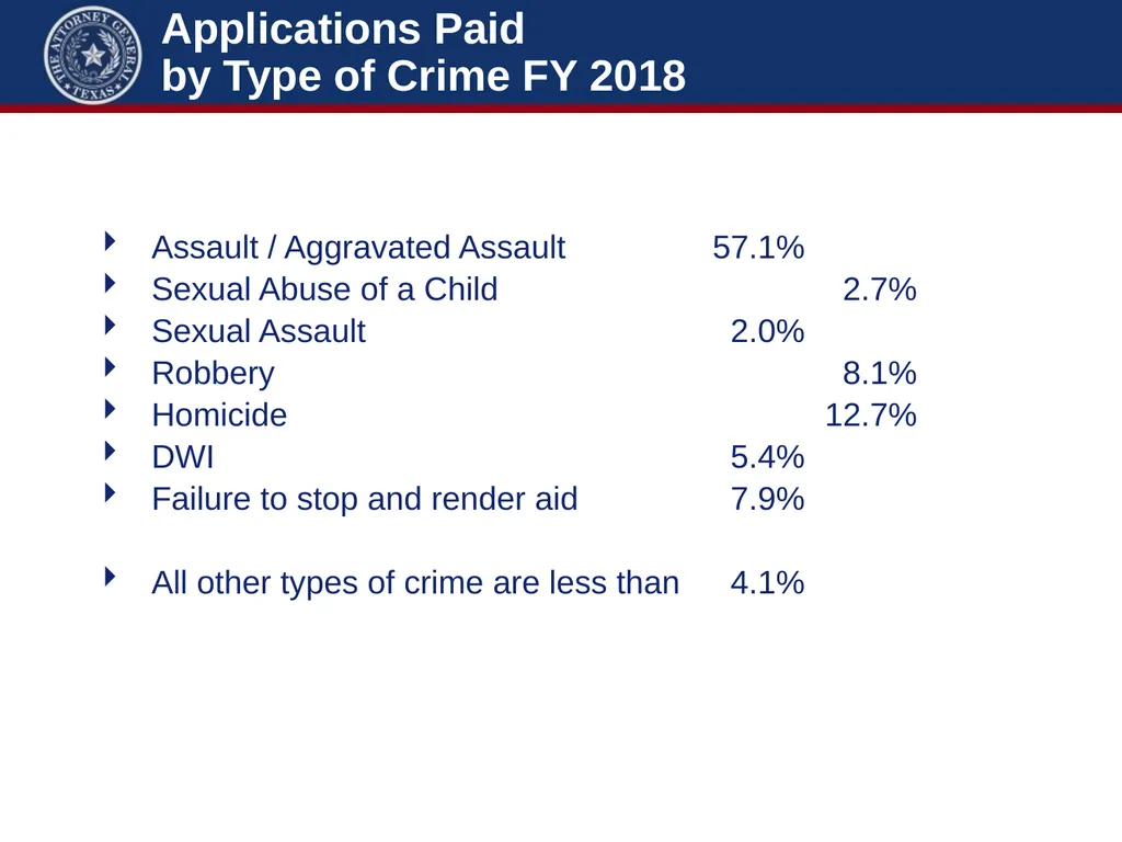 Crime Victims’ Compensation Conference Advanced - slide 41 of 92