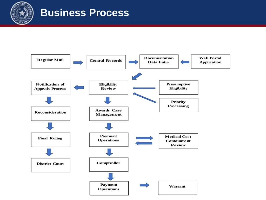Crime Victims’ Compensation Conference Advanced - slide 25 of 92