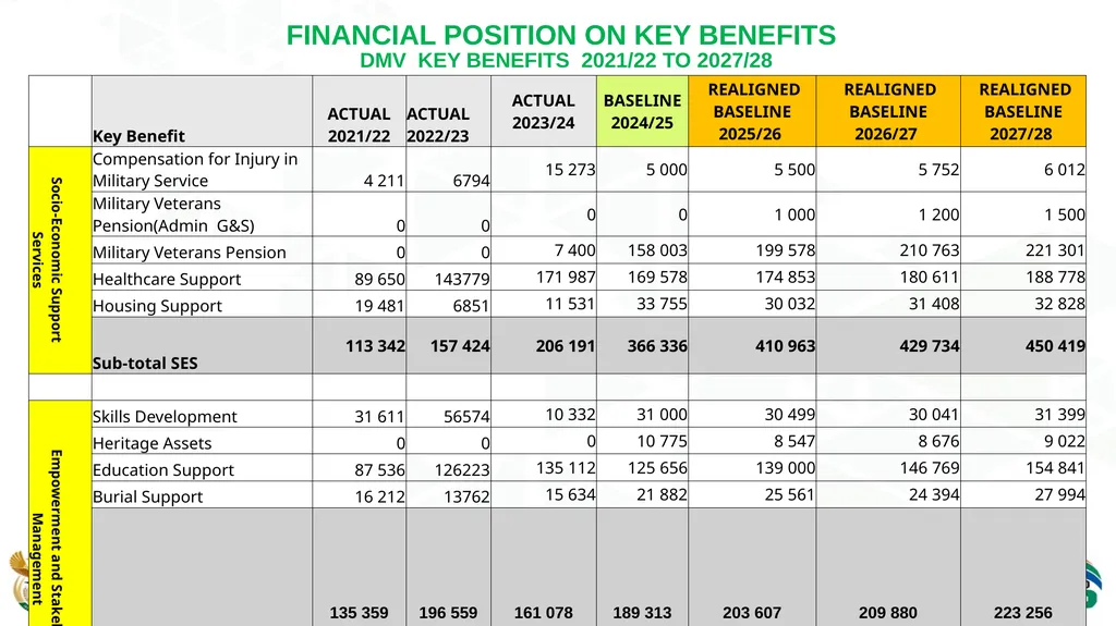 PRESENTATION TO THE PORTFOLIO COMMITTEE ON DEFENCE - slide 21 of 29