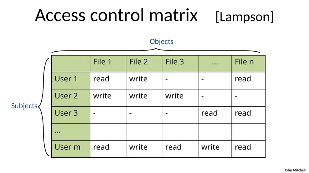 Secure Architecture Principles CS 155 Spring 2018 - slide 32 of 73
