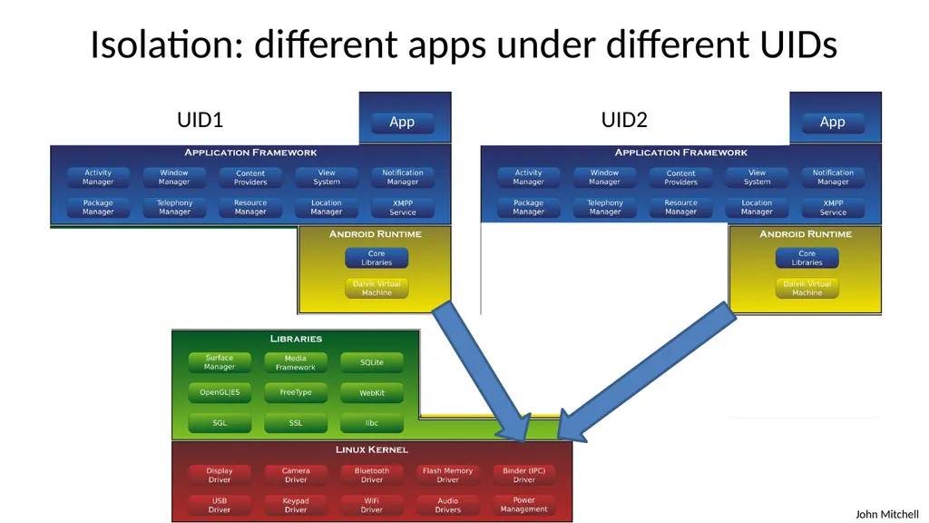 Secure Architecture Principles CS 155 Spring 2018 - slide 27 of 73