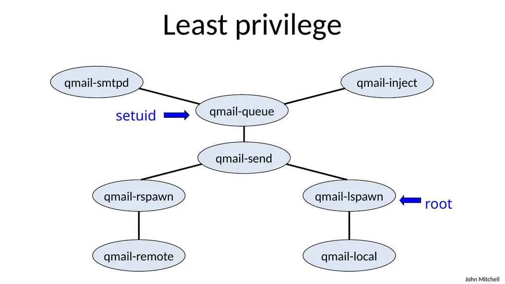 Secure Architecture Principles CS 155 Spring 2018 - slide 23 of 73