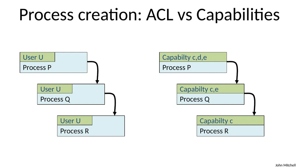 Secure Architecture Principles CS 155 Spring 2018 - slide 38 of 73