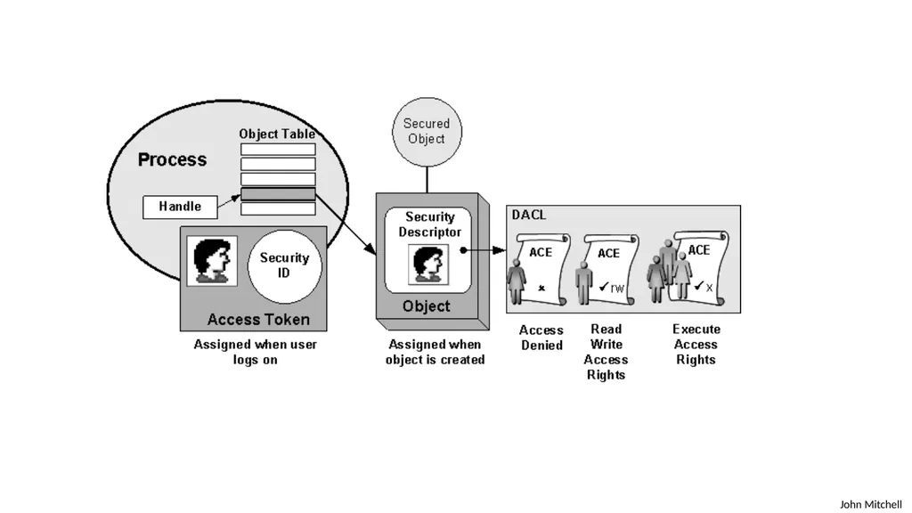 Secure Architecture Principles CS 155 Spring 2018 - slide 56 of 73