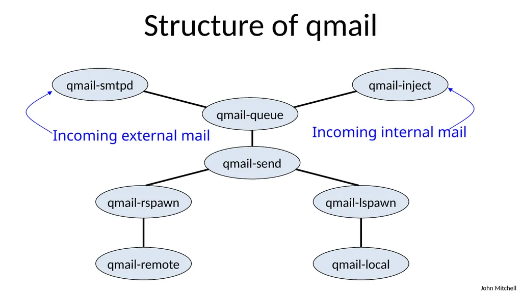 Secure Architecture Principles CS 155 Spring 2018 - slide 15 of 73
