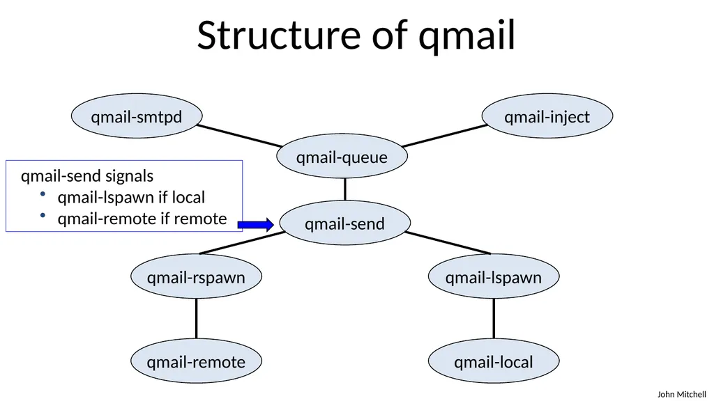 Secure Architecture Principles CS 155 Spring 2018 - slide 18 of 73
