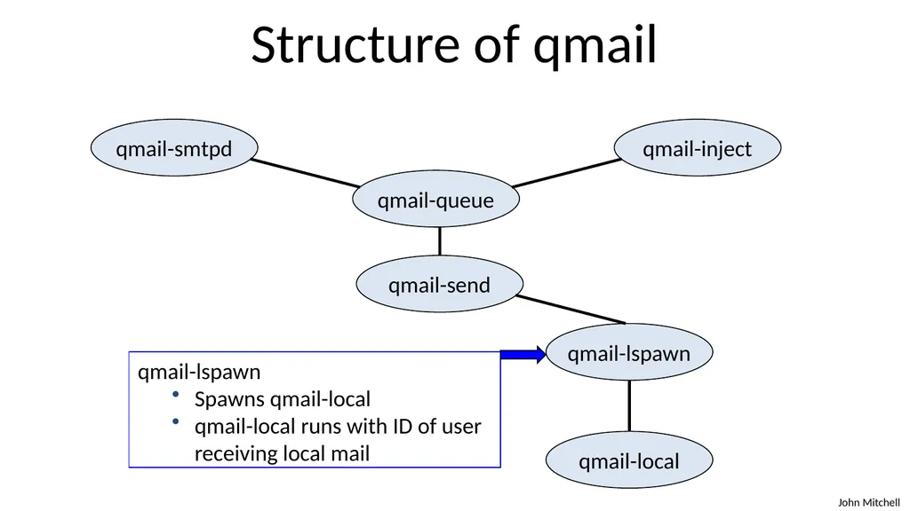 Secure Architecture Principles CS 155 Spring 2018 - slide 19 of 73