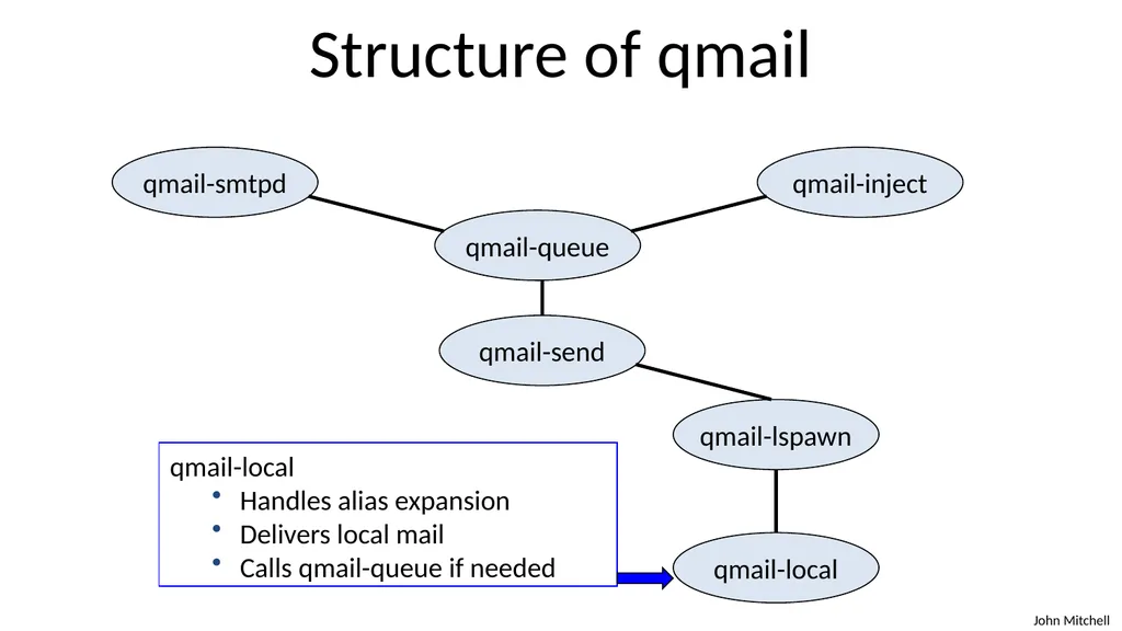 Secure Architecture Principles CS 155 Spring 2018 - slide 20 of 73