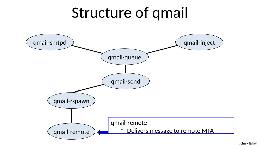 Secure Architecture Principles CS 155 Spring 2018 - slide 21 of 73