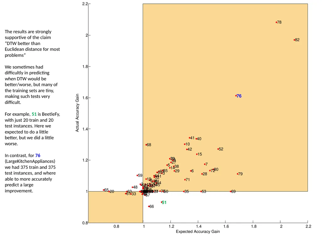 UCR Time Series Classification Archive Please - slide 7 of 14