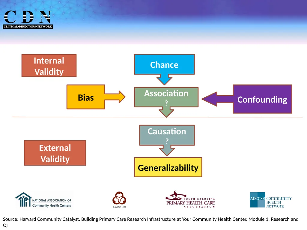 Session 4: Measurement, Measurement Error, and - slide 13 of 32