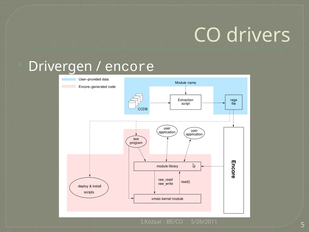 CO@L4BCC I.Kozsar BE/CO Overview Control System - slide 5 of 17