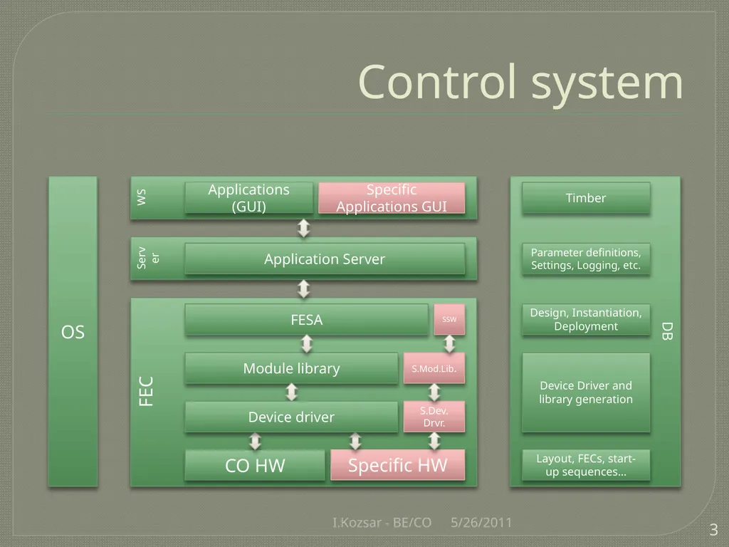 CO@L4BCC I.Kozsar BE/CO Overview Control System - slide 3 of 17