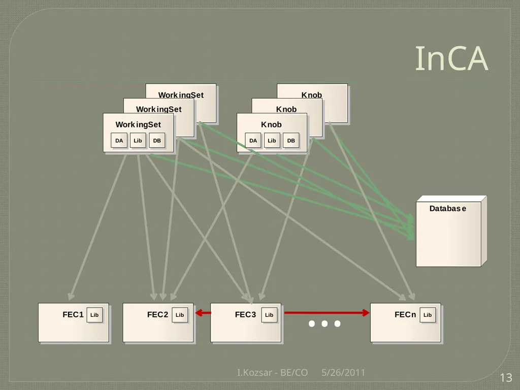 CO@L4BCC I.Kozsar BE/CO Overview Control System - slide 13 of 17