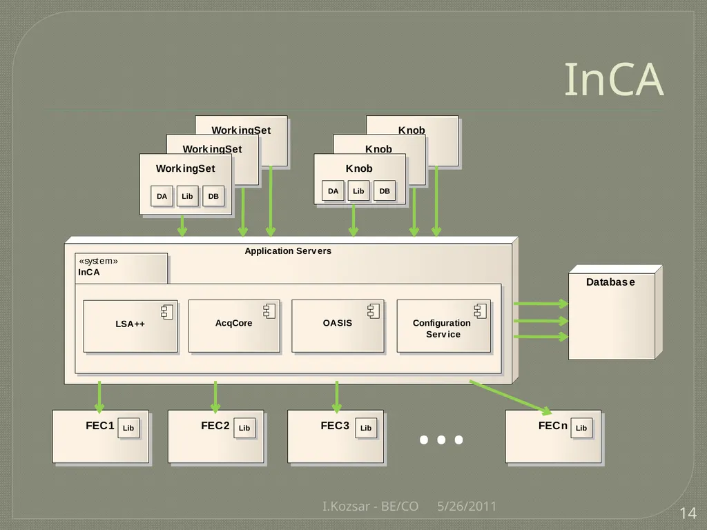 CO@L4BCC I.Kozsar BE/CO Overview Control System - slide 14 of 17