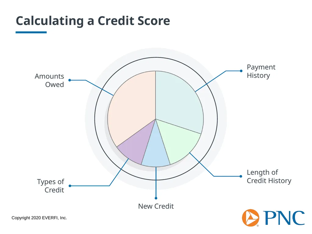 Credit Scores and Reports Workshop Goals Explore - slide 7 of 23