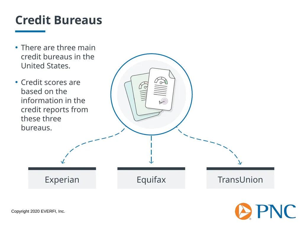 Credit Scores and Reports Workshop Goals Explore - slide 6 of 23