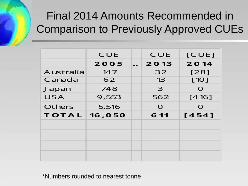 Critical Use Nominations: Final Recommendations - slide 4 of 34