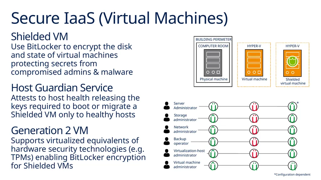 Windows Server 2016 Secure IaaS Hosting Challenges - slide 5 of 10