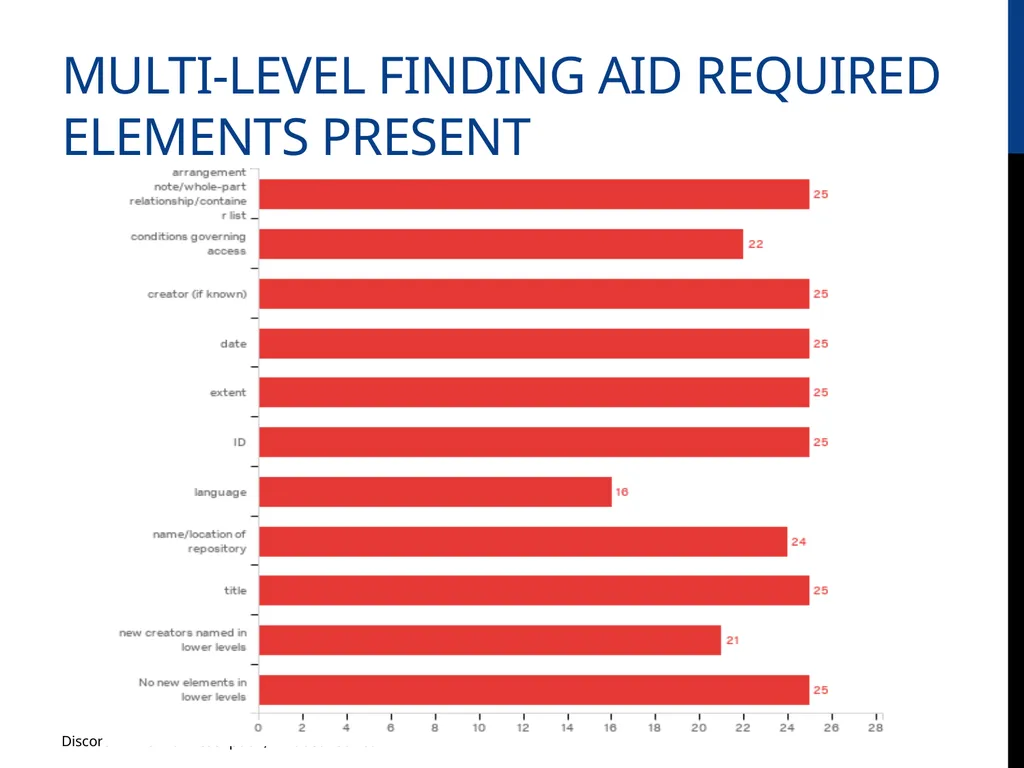 Discord in Archival Description? Evaluating DACS - slide 16 of 21