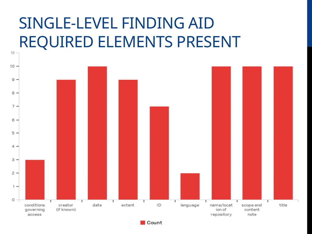 Discord in Archival Description? Evaluating DACS - slide 14 of 21