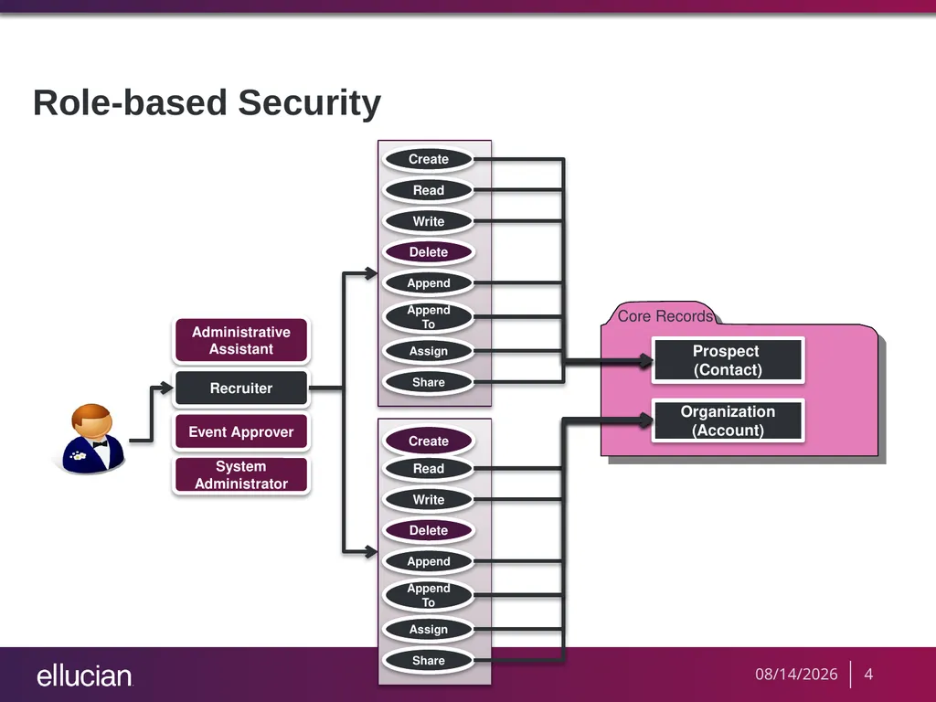 Managing Recruiter Security Roles Objectives - slide 4 of 37