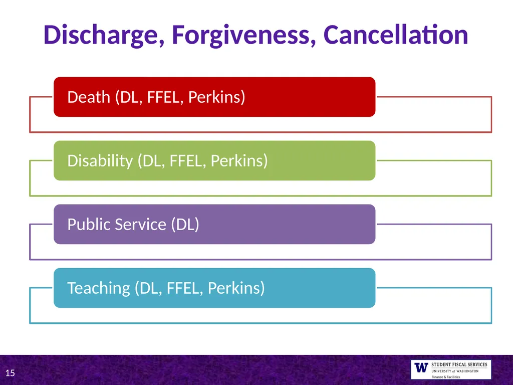 UW Tips on Student Loan Repayment Presented by - slide 15 of 22