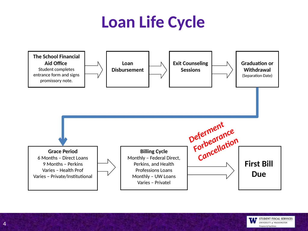 UW Tips on Student Loan Repayment Presented by - slide 4 of 22