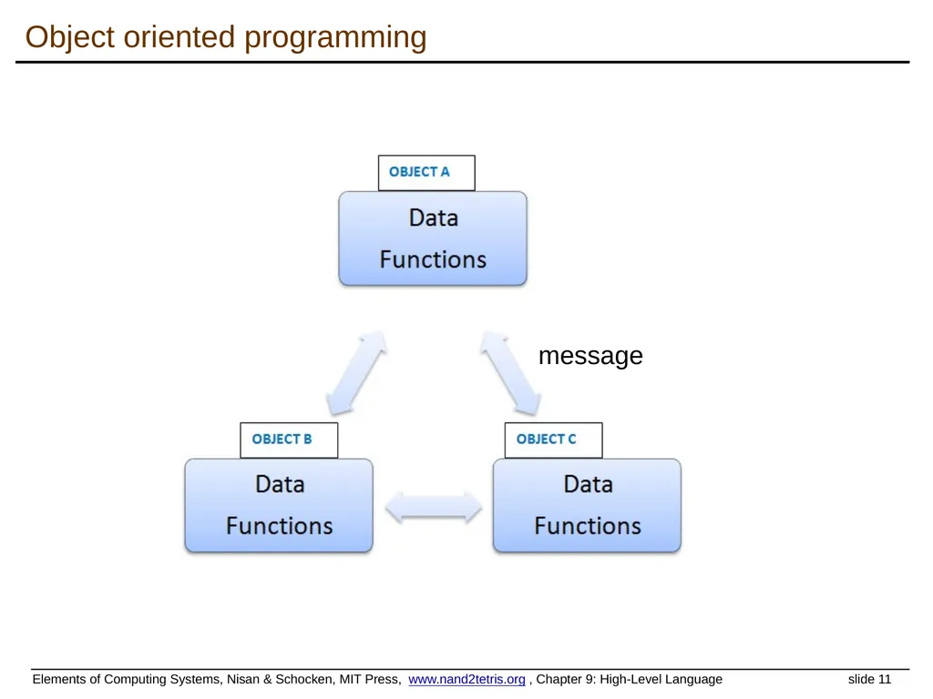 www.nand2tetris.org Building a Modern Computer - slide 11 of 55