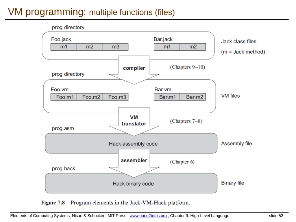 www.nand2tetris.org Building a Modern Computer - slide 52 of 55