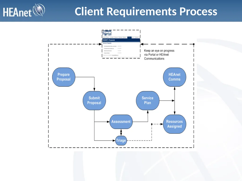 Client Requirements Process Service Change - slide 2 of 9