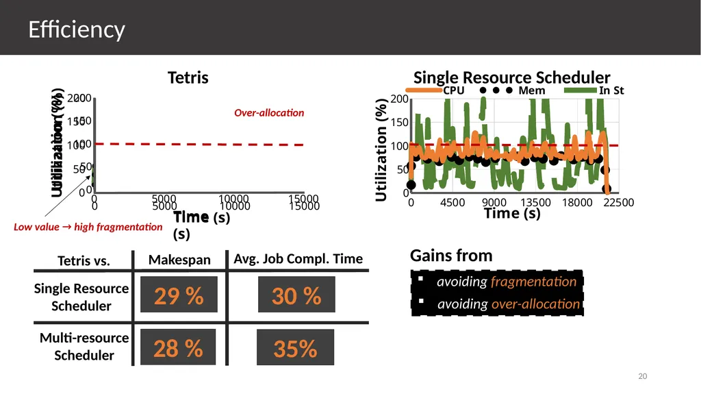 Multi-Resource Packing for Cluster Schedulers - slide 20 of 38
