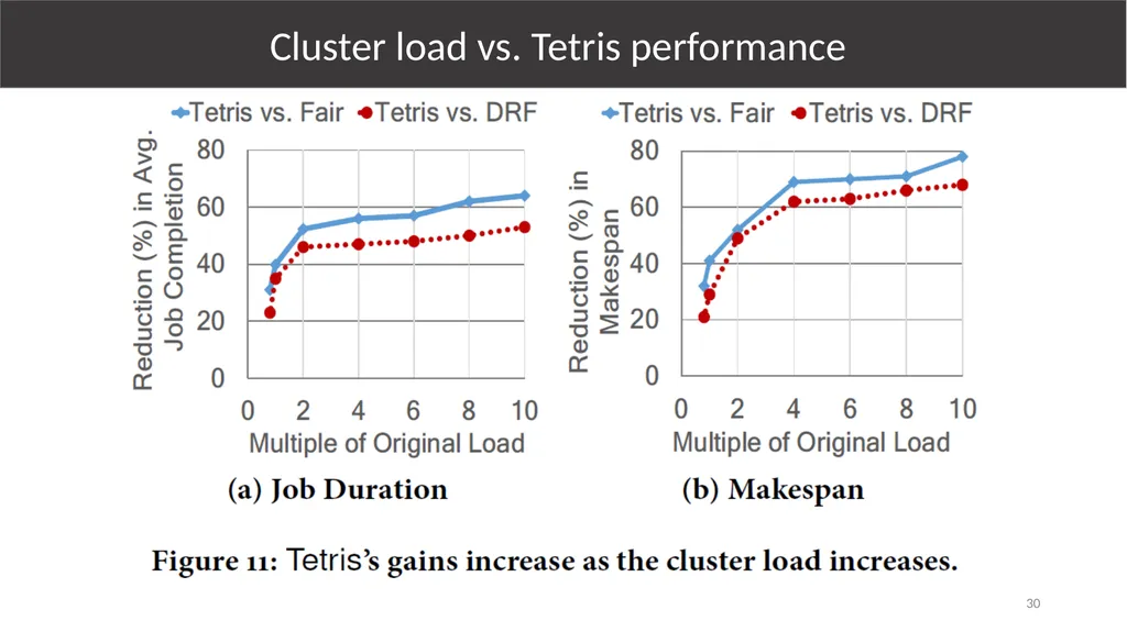 Multi-Resource Packing for Cluster Schedulers - slide 30 of 38