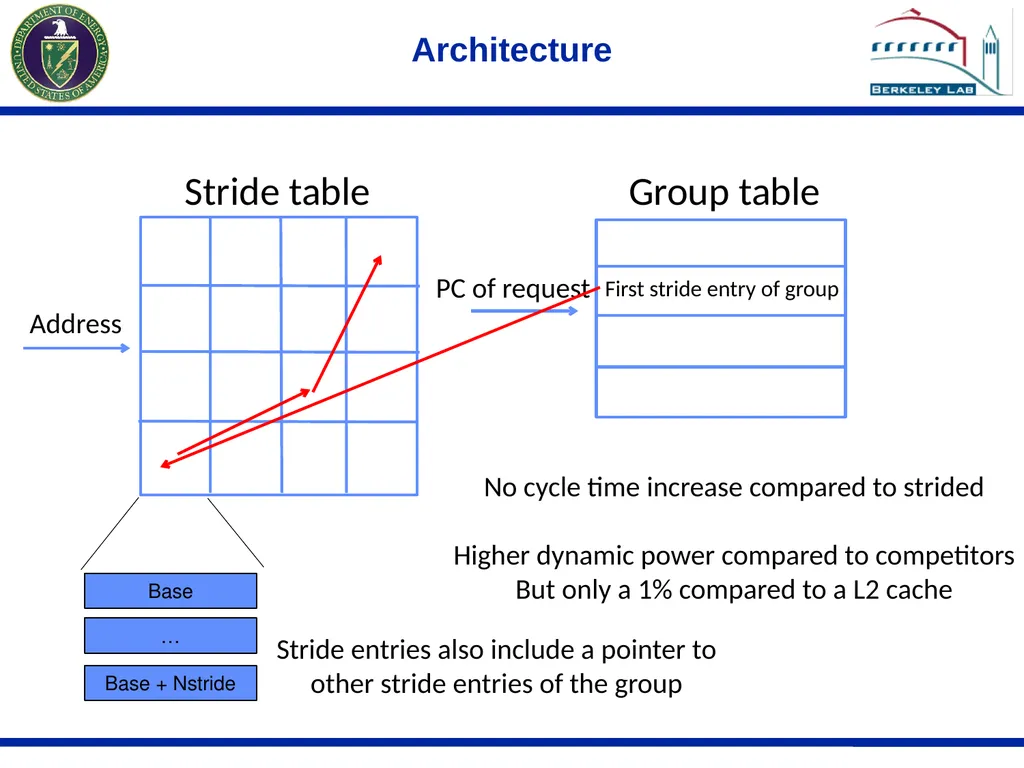 Last Level Collective Hardware Prefetching For - slide 10 of 16