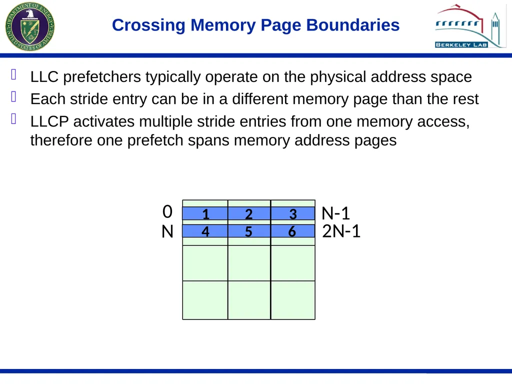 Last Level Collective Hardware Prefetching For - slide 9 of 16