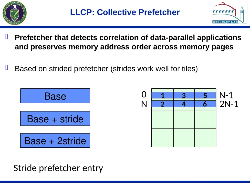 Last Level Collective Hardware Prefetching For - slide 6 of 16