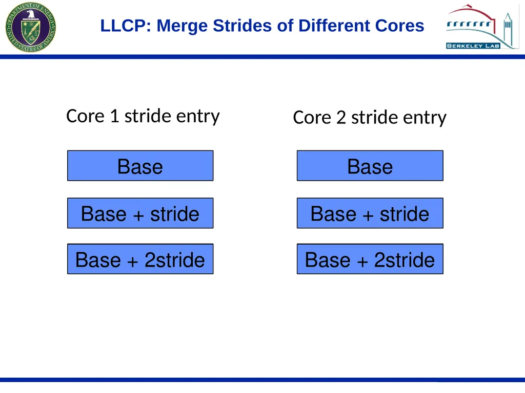 Last Level Collective Hardware Prefetching For - slide 7 of 16