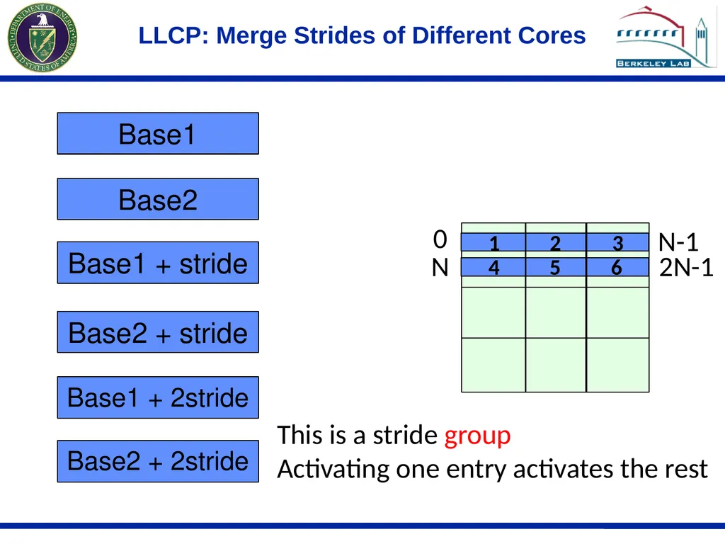 Last Level Collective Hardware Prefetching For - slide 8 of 16
