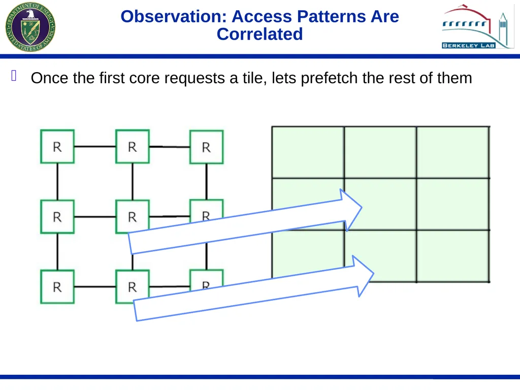 Last Level Collective Hardware Prefetching For - slide 4 of 16