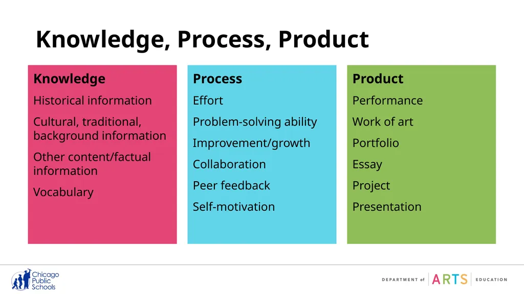Quality Arts Assessments: A Closer Look When done - slide 11 of 23